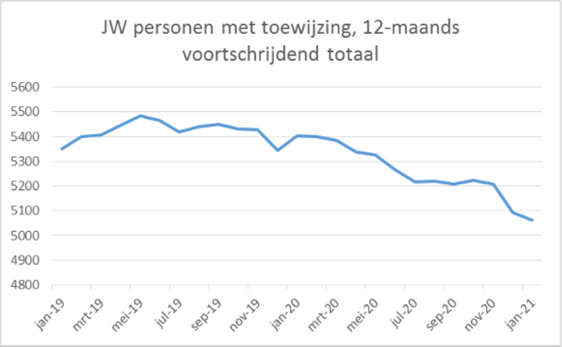 Grafiek ontwikkelingen Jeugdwet