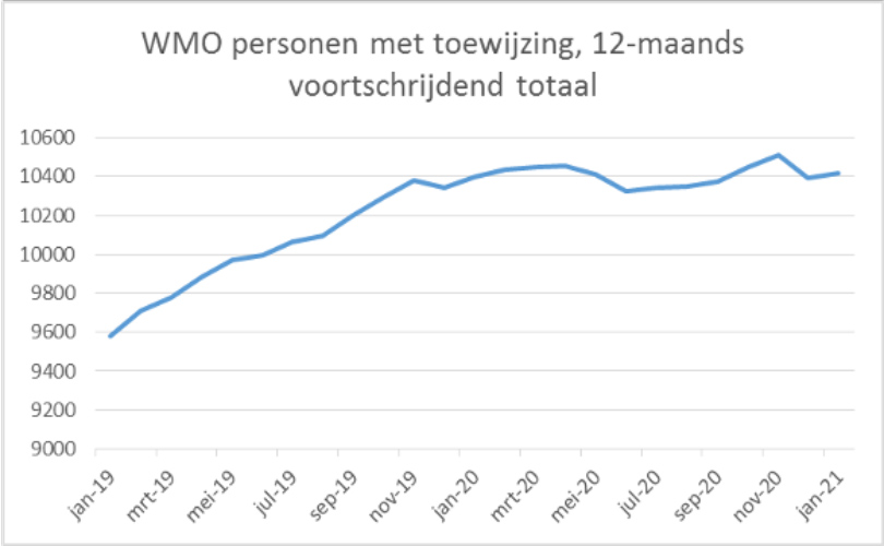 Grafiek ontwikkelingen WMO